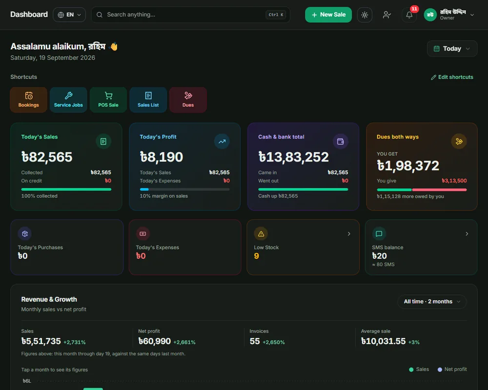 Live dashboard: Your whole shop at a glance: sales, profit, cash, dues, low stock.