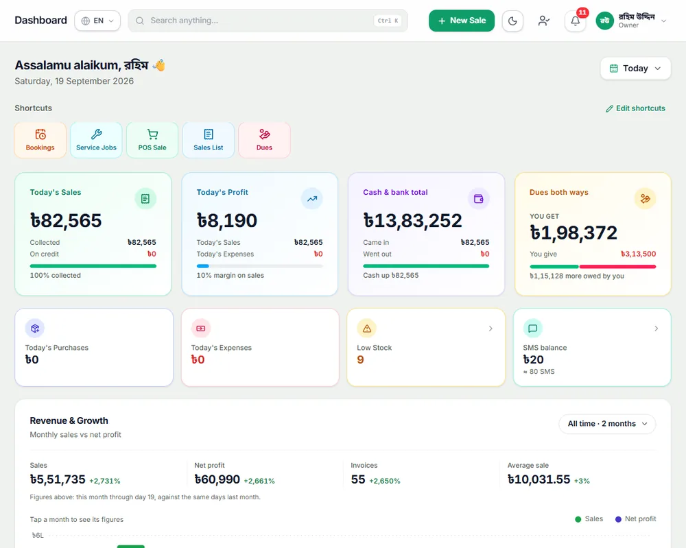 Live dashboard: Your whole shop at a glance: sales, profit, cash, dues, low stock.